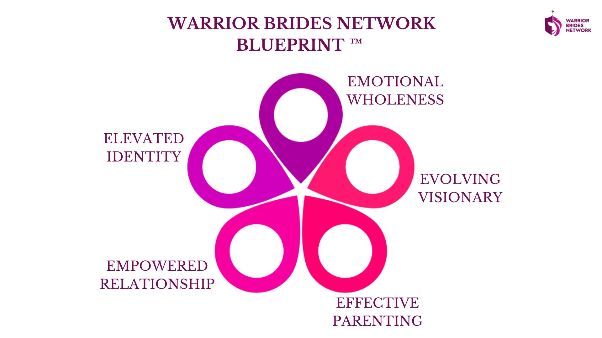 WBN blueprint